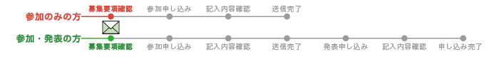 申し込みフロー